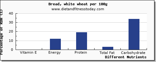 chart to show highest vitamin e in white bread per 100g